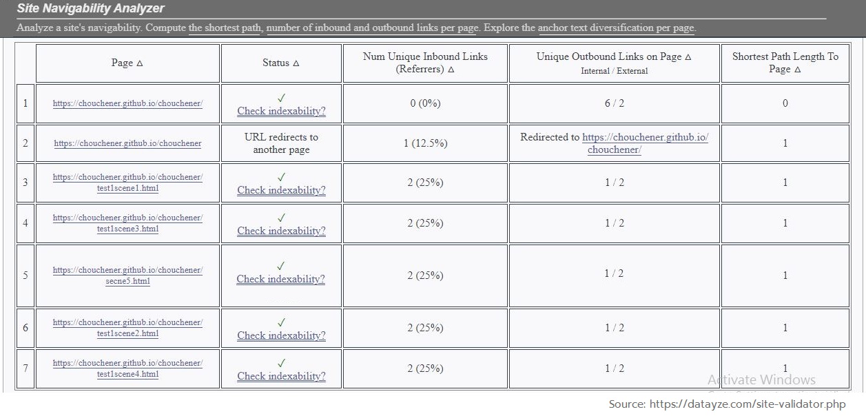 Outcome of Navigability test of the website 'Pain-Model Experimentation' on datayze