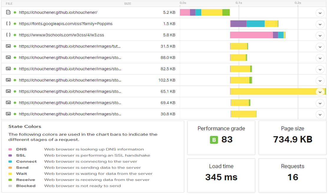 Outcome of the Speed test of the website 'Pain-Model Experimentation' on datayze